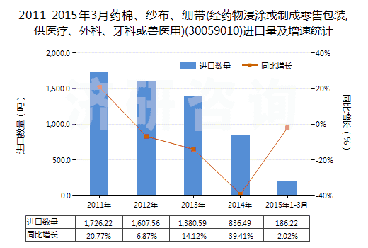 2011-2015年3月藥棉、紗布、繃帶(經(jīng)藥物浸涂或制成零售包裝,供醫(yī)療、外科、牙科或獸醫(yī)用)(30059010)進(jìn)口量及增速統(tǒng)計(jì)